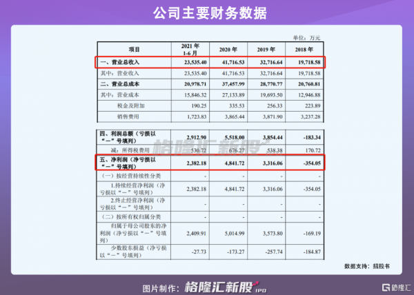 專精特新“小巨人”企業,德邦科技科創板IPO獲受理,去年營收超4億元 專精特新“小巨人”企業,德邦科技科創板IPO獲受理,去年營收超4億元