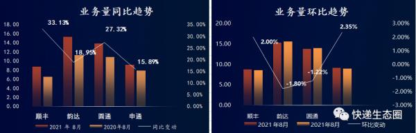 衝刺三季度!前8個月:順豐收入達1173億,續創新紀錄;韻達和圓通“爭二”進入最後時刻;新的十字路口已來.. 衝刺三季度!前8個月:順豐收入達1173億,續創新紀錄;韻達和圓通“爭二”進入最後時刻;新的十字路口已來..