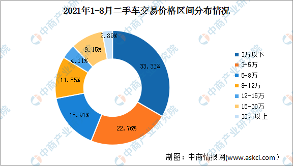 2021年1-8月中國二手車交易情況分析：SUV同比增長58.98%