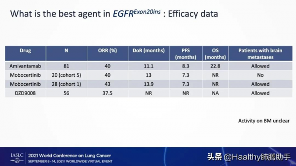 療效和副作用如何取捨？EGFR 20插入突變藥物越來越多，做個總結