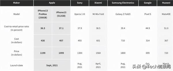 iPhone 13系列物料成本曝光:對比華為太暴利,頂配一部能賺4800元 iPhone 13系列物料成本曝光:對比華為太暴利,頂配一部能賺4800元