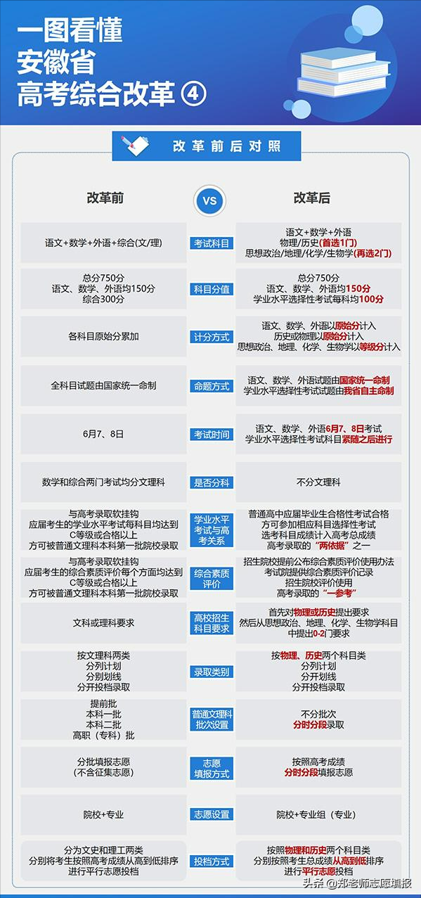 安徽新高考，什麼時候實施？考生家長應該注意哪些問題？