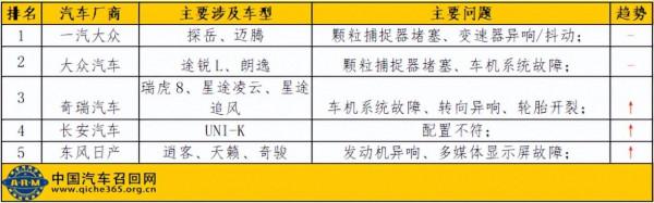2022年3月份汽車投訴輿情分析報告