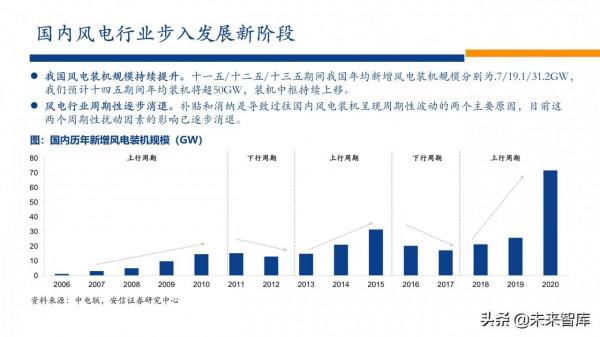 新能源行業2022年投資策略：電車奔騰，風光無兩，儲能接力