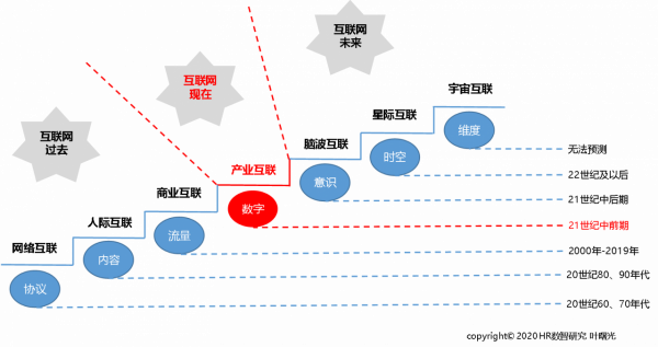 網際網路發展的未來暢想：神一般的存在