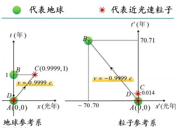 如果你能以光速飛行，是不是意味著長生不老？