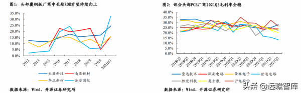 電子行業2022年度策略:新能源景氣持續,Mini LED、VR等需求興起 電子行業2022年度策略:新能源景氣持續,Mini LED、VR等需求興起
