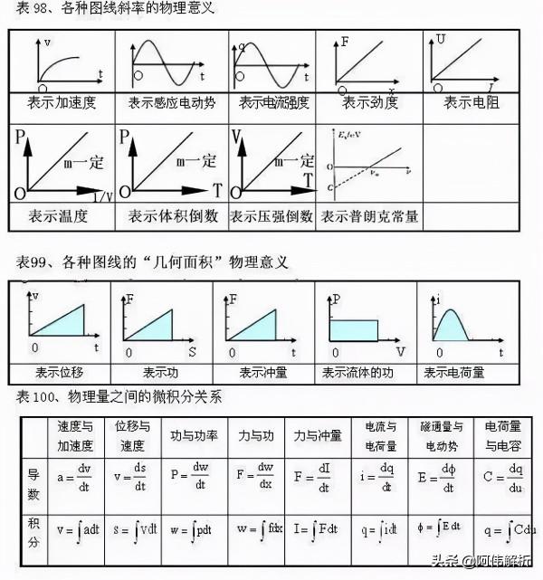 高中“物理公式”一網打盡，這100張表格值得收藏
