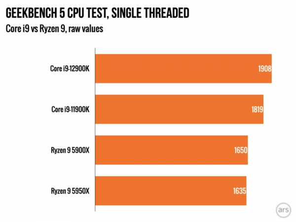 這代英特爾贏了？12代效能碾壓AMD Zen 3，但功耗1.5倍、溫度爆表
