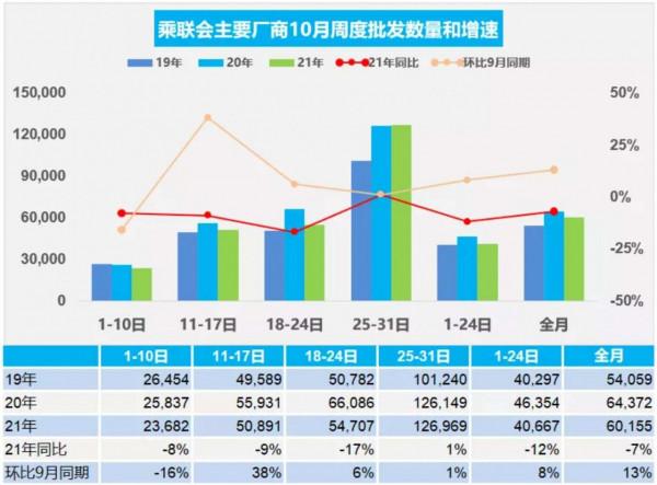 乘聯會:預計10月乘用車市場總體零售同比下降12% 乘聯會:預計10月乘用車市場總體零售同比下降12%