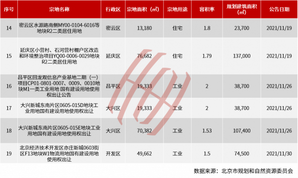 北京住宅供應翹首回升4成，年底成交有望止落復升？二手房有改善