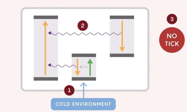 時鐘的本質竟然是一臺熱機？