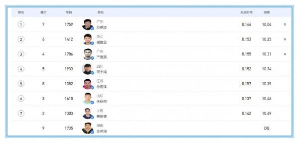 全運會今日32金花落誰家？蘇炳添冠軍穩了，王春雨要大戰劉國娟