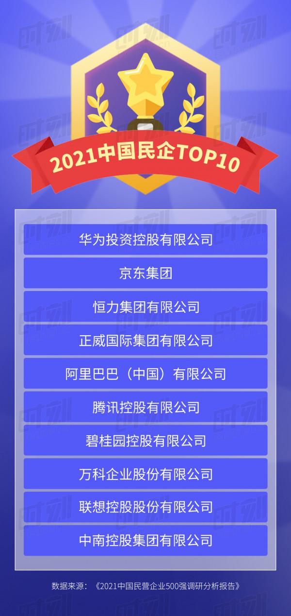 哪個省份上榜最多？哪些企業是納稅大戶？6張圖看懂最新中國民企500強榜單
