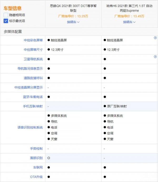 自主緊湊型SUV逐漸升溫，思皓QX跟哈弗H6怎麼選？