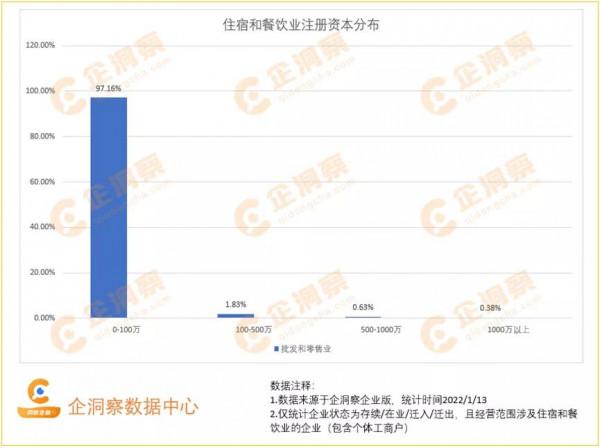 行業洞察&mdash;&mdash;住宿和餐飲業