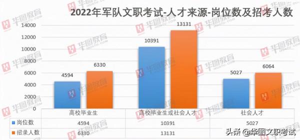 2022年軍隊文職報名熱門問題 研究生是應屆本科報考算什麼身份？