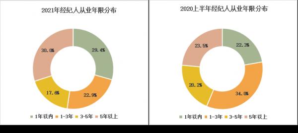 房產中介到底掙不掙錢?60%年收入10萬以下 房產中介到底掙不掙錢?60%年收入10萬以下