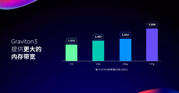 8年推出9顆芯,亞馬遜AWS自揭造芯秘籍 8年推出9顆芯,亞馬遜AWS自揭造芯秘籍