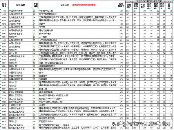 2021年遼寧省新高考前1千名考生報考了哪些專業和大學附資料分析