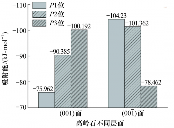 陳軍等：季銨鹽在高嶺石表面吸附的分子模擬研究