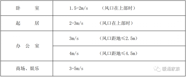 風口的風速怎麼選擇？很多人不會，分享室內風口風速選擇表給大家