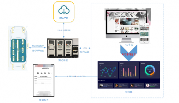 汽車OTA（遠端升級）流量和安全測試