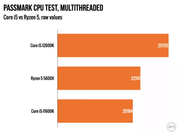 這代英特爾贏了？12代效能碾壓AMD Zen 3，但功耗1.5倍、溫度爆表