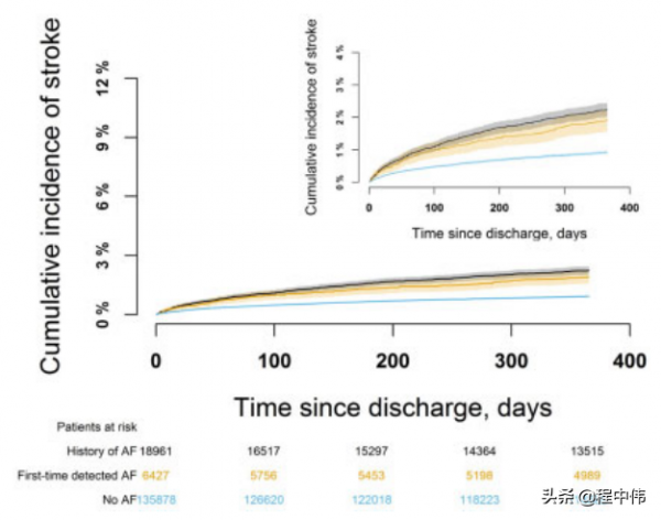 急性冠脈綜合徵遇上初診房顫：預後如何？