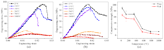 西工大張超團隊CST：改性機織複合材料高溫下壓縮失效行為研究