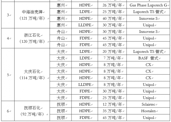 2021年國內聚乙烯、聚丙烯有哪些新晉“大塊頭”企業?聚烯烴槓把子們將有哪些變化? 2021年國內聚乙烯、聚丙烯有哪些新晉“大塊頭”企業?聚烯烴槓把子們將有哪些變化?