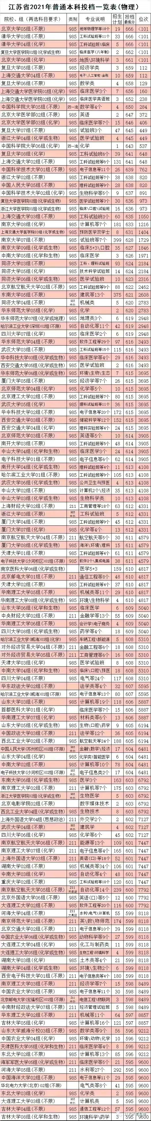 2021年全國本科院校在江蘇文理科錄取分數線及對應位次