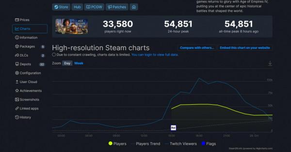 《帝國時代4》Steam強勢開局 線上峰值接近5.5萬 《帝國時代4》Steam強勢開局 線上峰值接近5.5萬