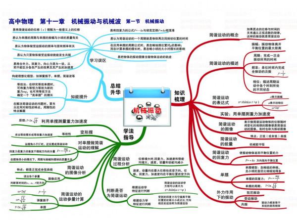 高中物理學習思維導圖全集「高畫質」 高中物理學習思維導圖全集「高畫質」