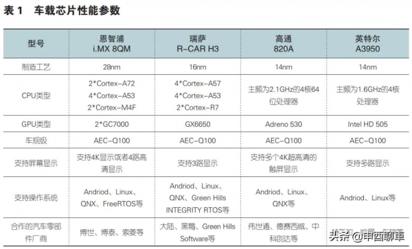 Auto「智慧座艙」：淺談智慧座艙的“一芯多屏”