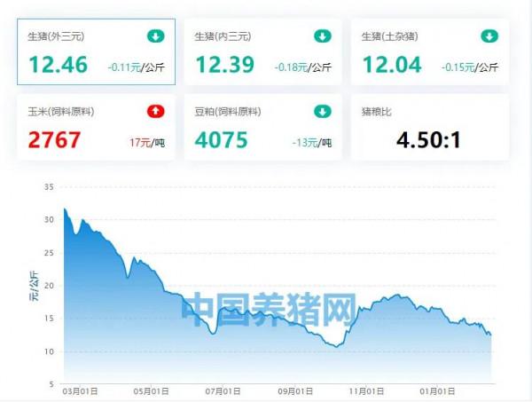 生豬價格二次探底，新週期開啟還需產能進一步去化