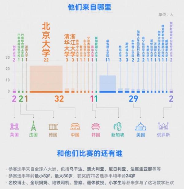 北大數學去哪？阿里全球數學競賽揭榜，4名金獎得主全部來自美國