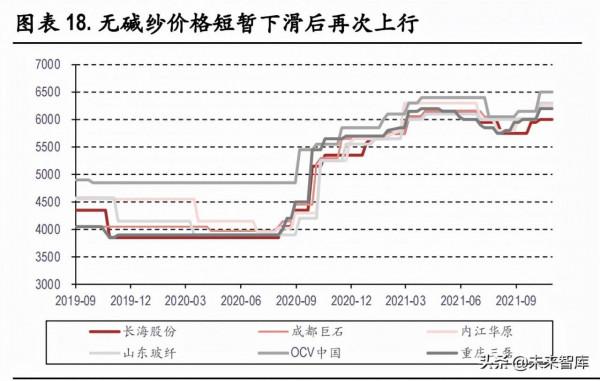 建材行業2022年投資策略：需求有望回升，看好玻纖和水泥