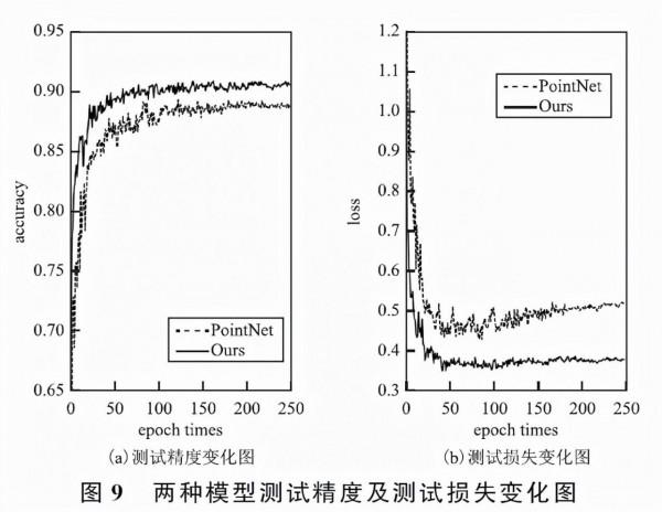 LK分享｜一種基於深度學習的點雲分類研究