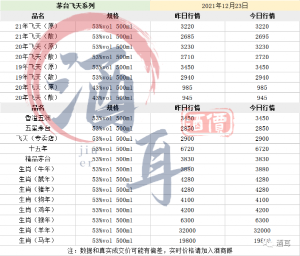 12月23日酒市行情- 全國名酒批發報價