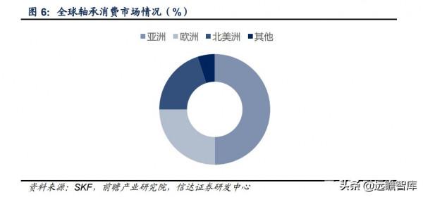 軸承行業：千億級市場，歐美日八大集團壟斷中高階，我國任重道遠