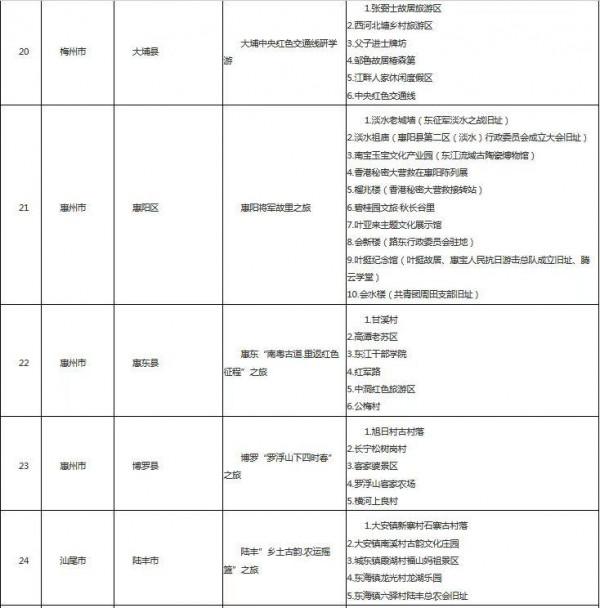 元旦周邊遊有去處！50條廣東省第三批鄉村旅遊精品線路正公示