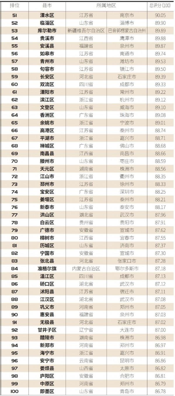 最強縣域如何打造“2021中國縣域綜合實力百強榜”榜單出爐