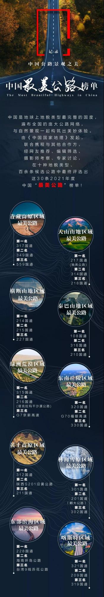 &OpenCurlyDoubleQuote;中國最美公路&rdquo;榜單出爐！這11條今年可以先走起來了