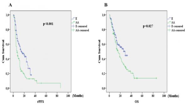 真實世界資料比較:恩扎盧胺和醋酸阿位元龍治療mCRPC的療效 真實世界資料比較:恩扎盧胺和醋酸阿位元龍治療mCRPC的療效
