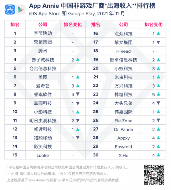 中國遊戲出海排行榜 騰訊第三 10億美元是門檻 中國遊戲出海排行榜 騰訊第三 10億美元是門檻