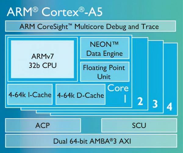 帶你瞭解最全的ARM Cortex-A系列處理器