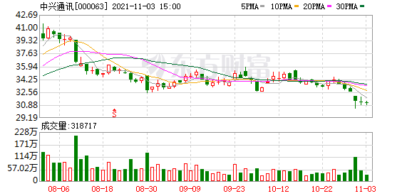 中興通訊股東戶數增加135戶，戶均持股24.23萬元