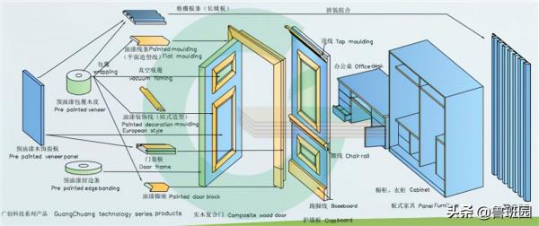 怎樣解決木製品油漆加工的痛難點?預油漆木皮值得關注 怎樣解決木製品油漆加工的痛難點?預油漆木皮值得關注