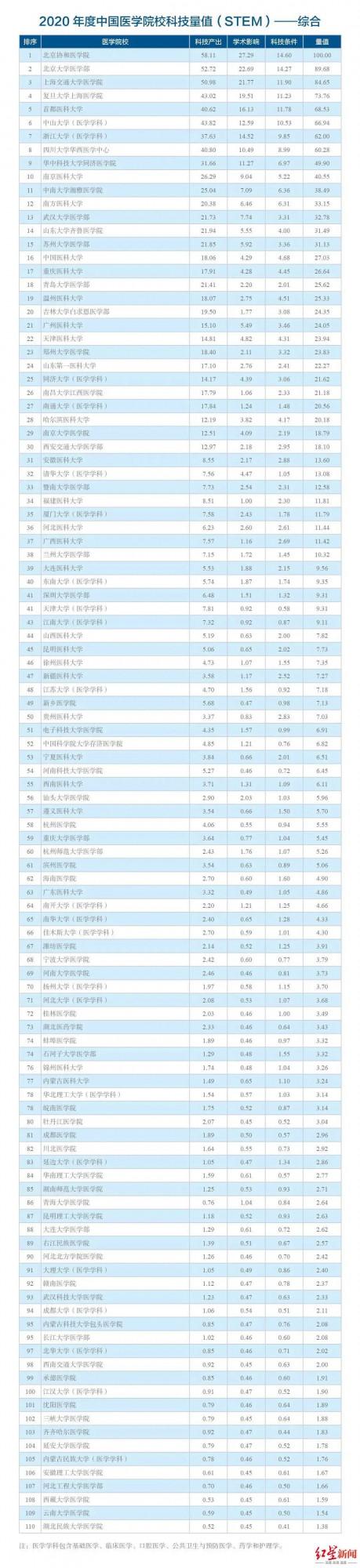 贊！中國醫院科技量值釋出，川大華西醫院綜合分值位列第一